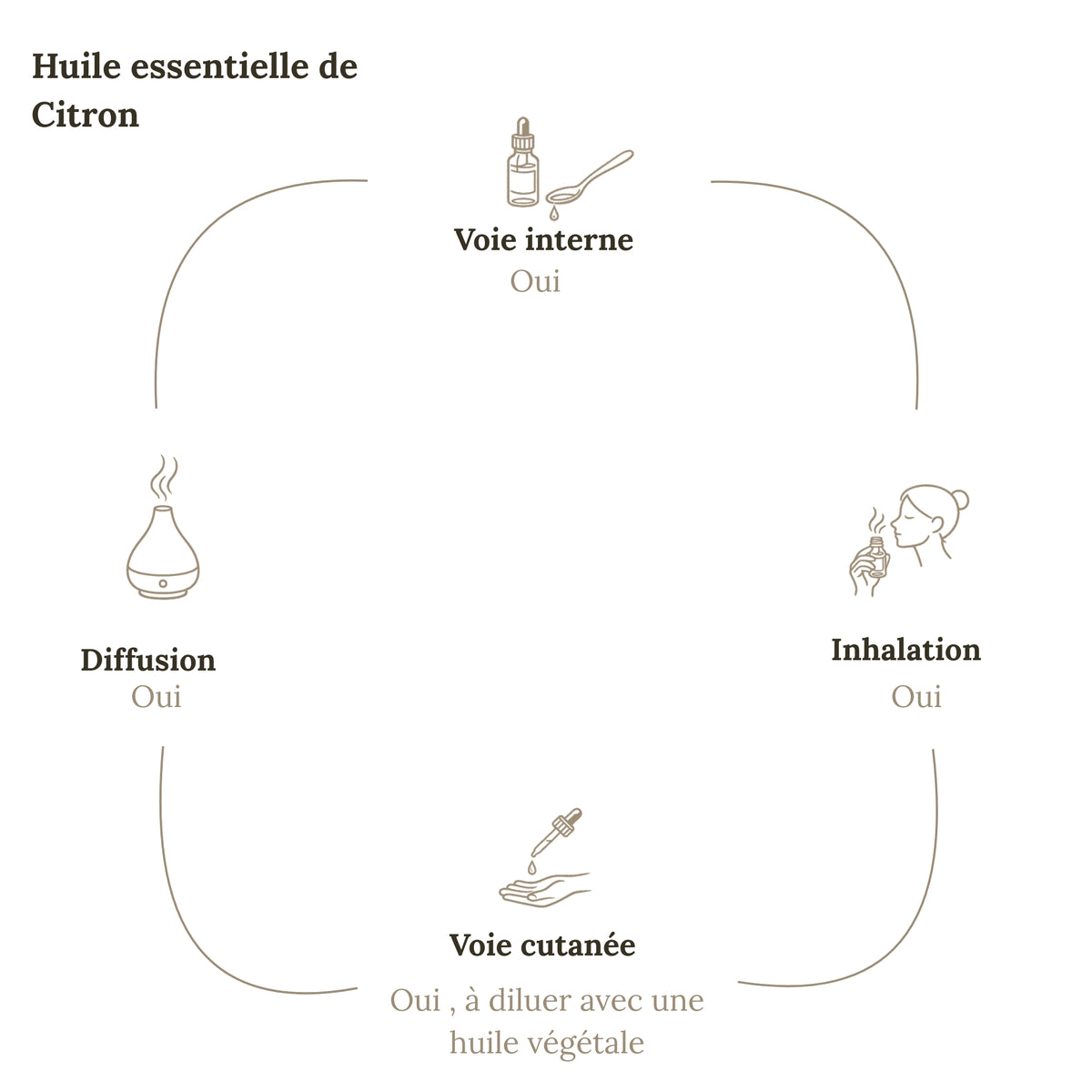 Huile Essentielle Citron