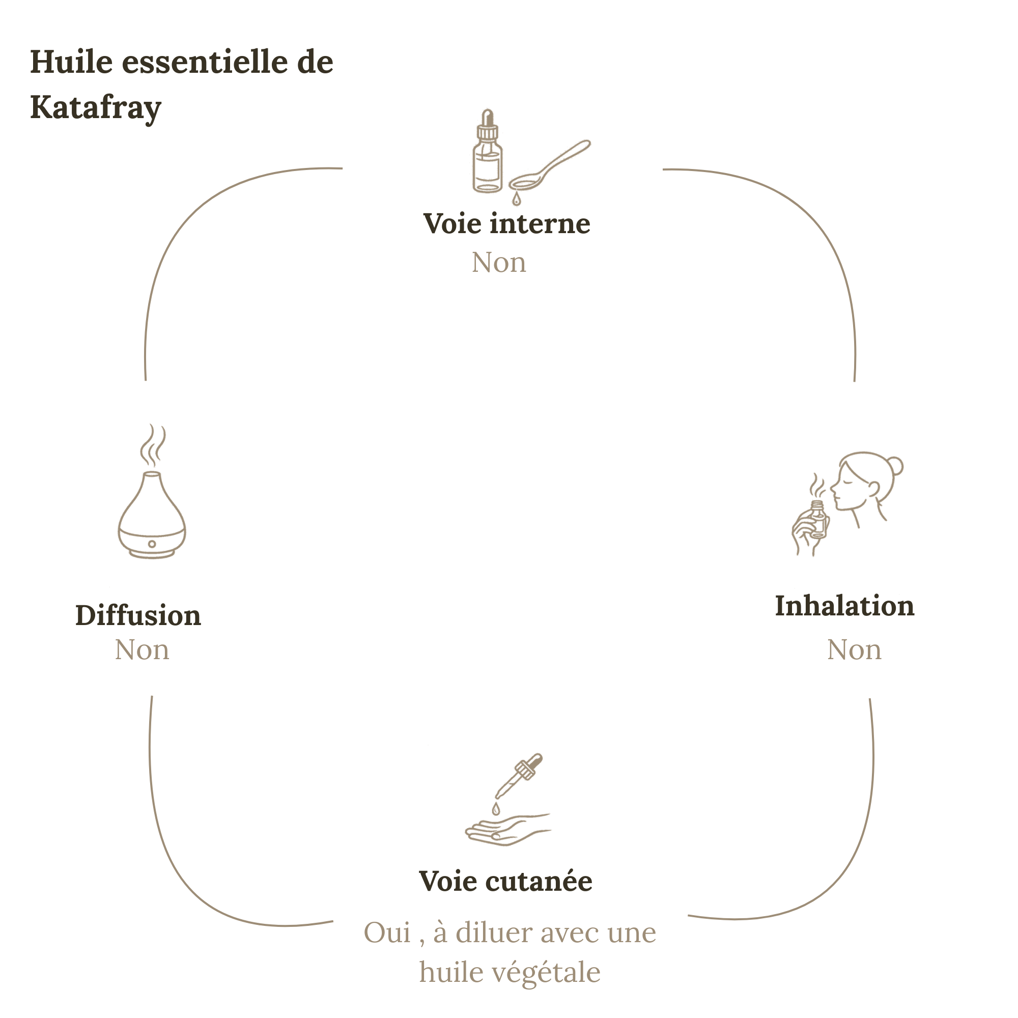 Huile essentielle KATRAFAY