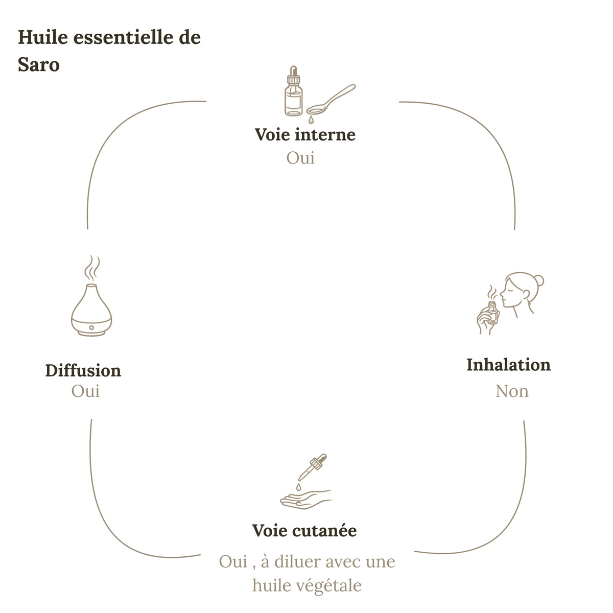 Aceite esencial SARO