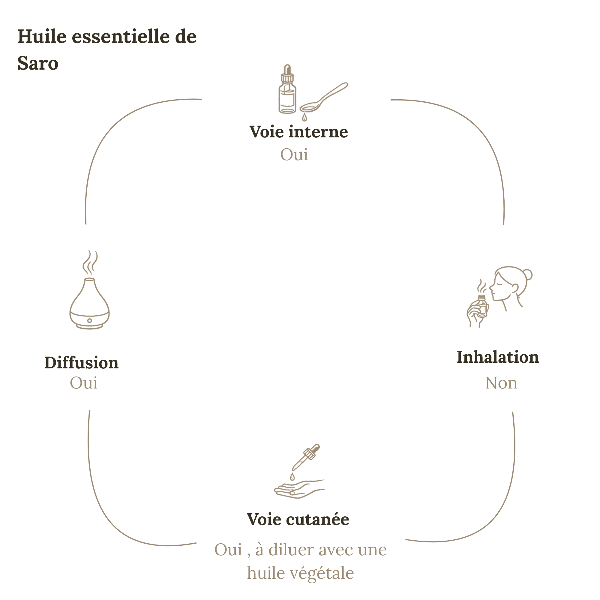 Huile Essentielle SARO